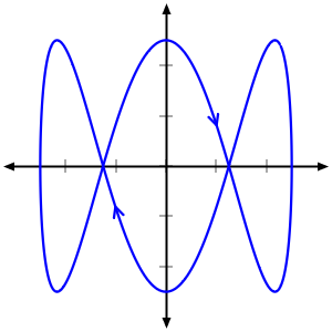 Example of parametric graph (Lisajous curve)